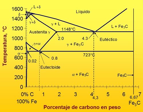 Figura 7-13: Diagrama de Fases Metaestable del Fe y Carburo de Hierro.